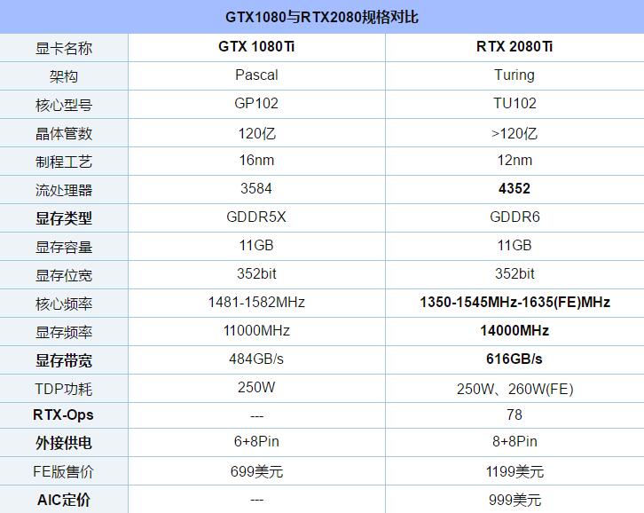 RTX2080Ti和GTX1080Ti哪個(gè)好 GTX1080Ti與RTX2080Ti詳細(xì)對(duì)比