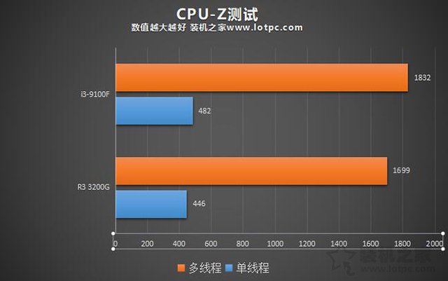 i3 9100F和R3 3200G性能哪个好 i3 9100F和锐龙R3 3200G区别对比评测