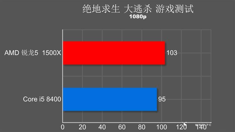 R5-1500X和i5-8400哪个好？R5-1500X对比i5-8400谁才是吃鸡性价比神U