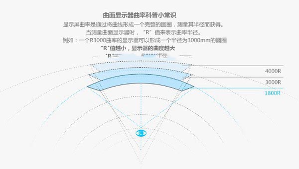 曲面显示器曲率大好还是小好 曲率多少比较合适