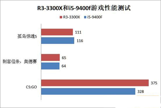 锐龙R3-3300X和i5-9400f哪个好？9400f和3300x对比介绍