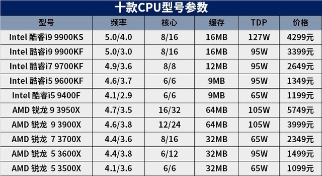 2019年度十款热门处理器横评 多款核心主流CPU推荐