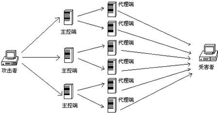 全面剖析DDoS攻击 黑客常用攻击方式