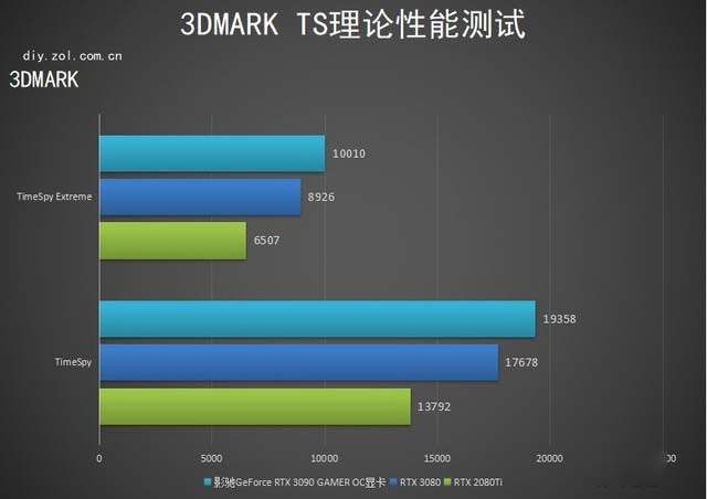 影馳RTX 3090 GAMER OC顯卡怎么樣 影馳RTX 3090 GAMER OC顯卡評(píng)測(cè)