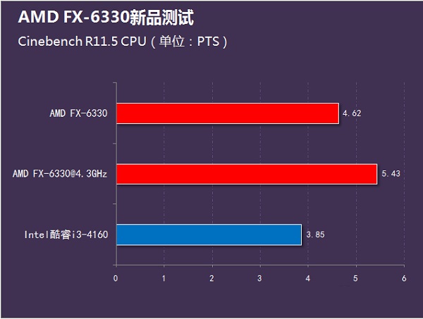 i3-4160和FX6330哪个好？FX-6330和i3-4160性能对比评测图解