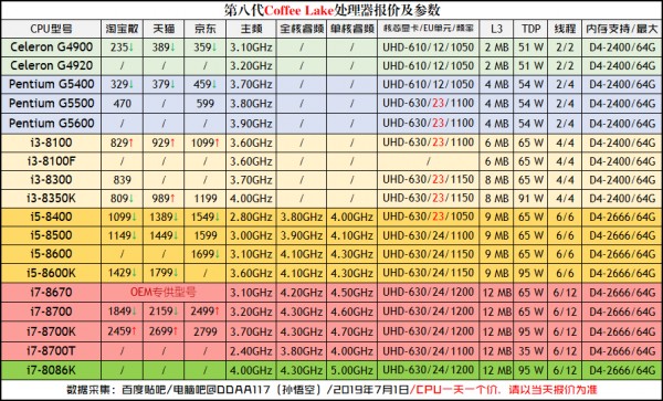 CPU性能排行天梯图2019 CPU天梯图2019年9月最新版