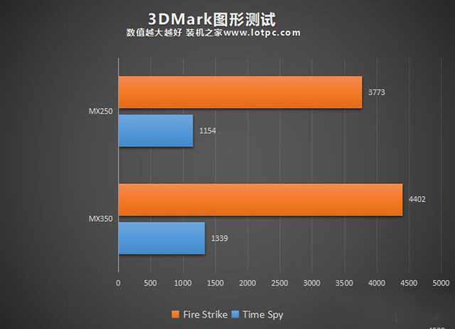 MX350顯卡和GTX1050級別一樣?筆記本MX350對比MX250性能評測