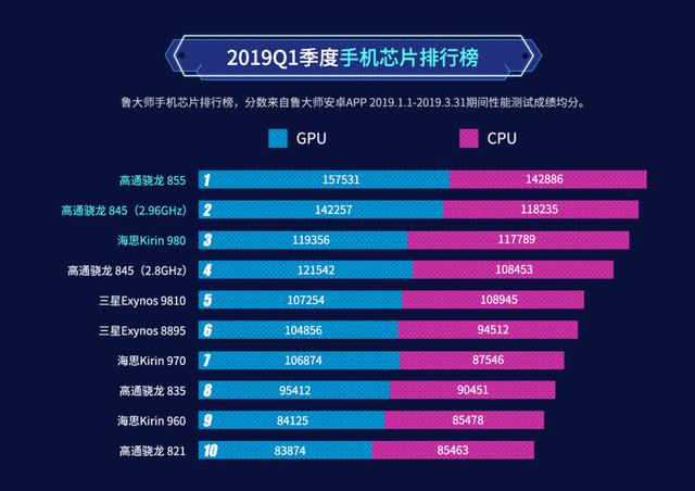 麒麟980和骁龙855差多少 麒麟980和骁龙855区别对比