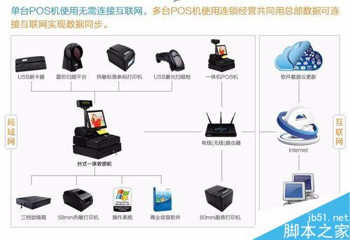 收銀機網(wǎng)絡故障怎么辦 收銀機網(wǎng)絡故障的解決方法