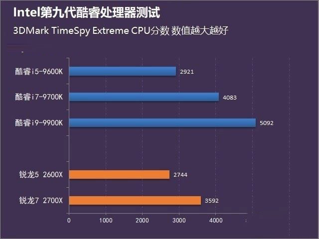 i9-9900K处理器怎么样 i9-9900K处理性能详细评测