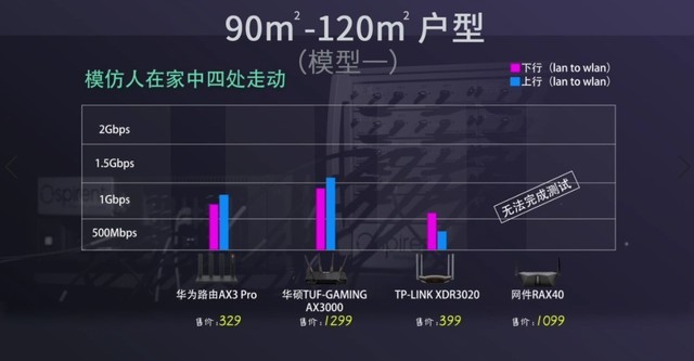 WiFi 6路由器哪款好?四款WiFi 6路由器对比评测