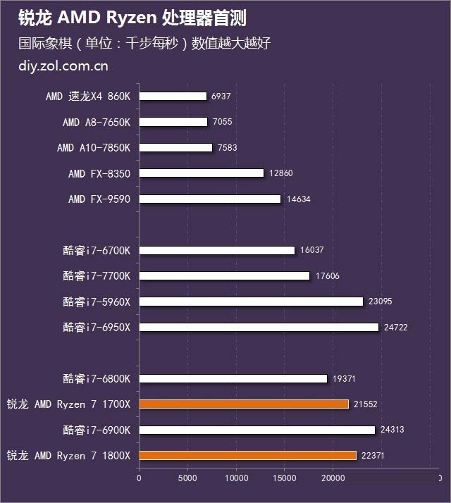 Ryzen7 1800X怎么样 锐龙AMD Ryzen7 1800X处理器首发评测图解(附评测视频)