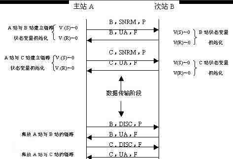 網(wǎng)絡(luò)協(xié)議之HDLC幀格式