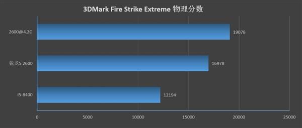 锐龙5 2600和酷睿i5-8400哪个好 R5 2600和酷睿i5-8400区别对比评测