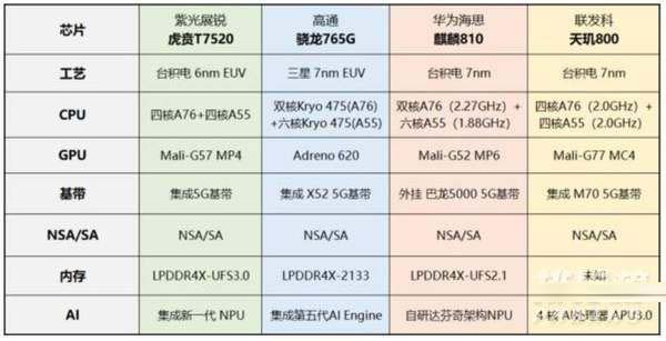 天玑800处理器怎么样 天玑800相当于骁龙多少