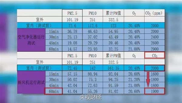 兩者各自優(yōu)勢和特點是什么?空氣凈化器與新風系統(tǒng)對比測試