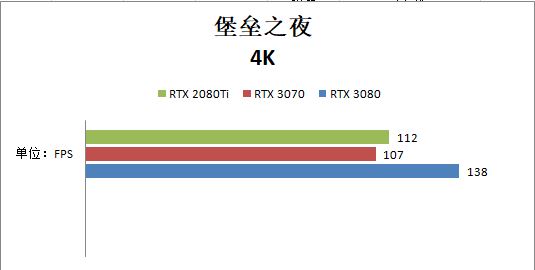 RTX 3070和RTX 2080ti哪個(gè)好？性能對(duì)比測(cè)試