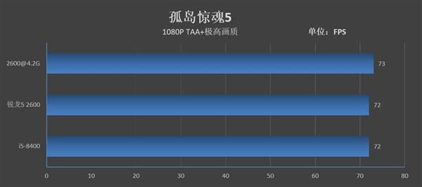 锐龙5 2600和酷睿i5-8400哪个好 R5 2600和酷睿i5-8400区别对比评测