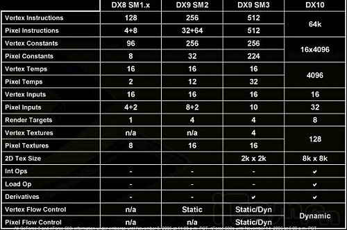 重大误区！入门级DX10显卡不如DX9