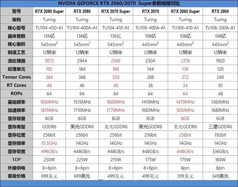 RTX2080Super值得買(mǎi)嗎 RTX2080Super顯卡詳細(xì)圖解評(píng)測(cè)