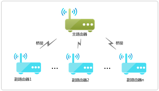 TP-link无线路由器最多可以几台进行WDS桥接？