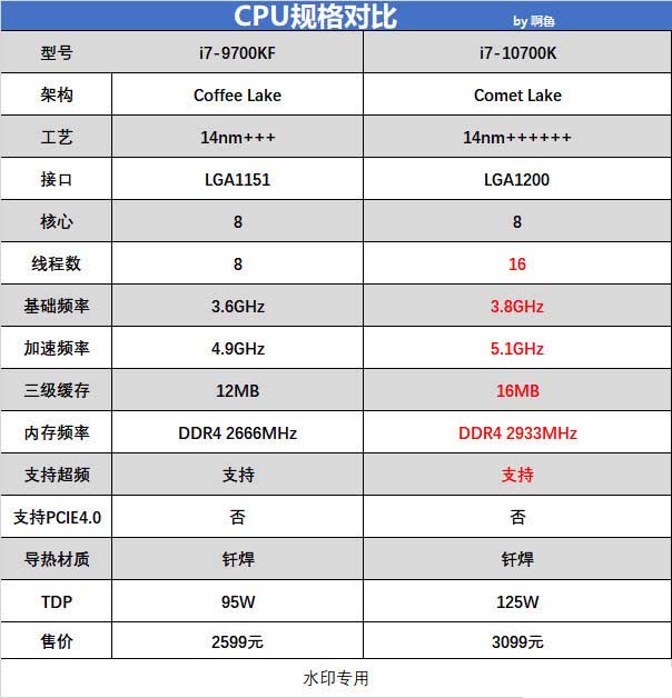 i7-9700KF和i7-10700K哪個(gè)好?i7 -9700KF對(duì)比i7-10700K評(píng)測(cè)