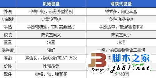 機(jī)械鍵盤與普通鍵盤的區(qū)別是什么