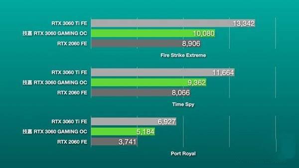 技嘉魔鷹RTX3060好不好用 技嘉魔鷹RTX3060顯卡性能詳細(xì)評(píng)測(cè)