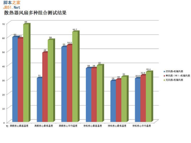 散熱器的風(fēng)扇是否越多越好？風(fēng)扇多少效能差多少？