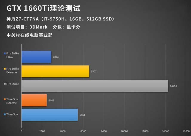 GTX1660Ti顯卡性能好不好 搭載GTX1660Ti神舟戰(zhàn)神Z7-CT7NA詳細(xì)評測