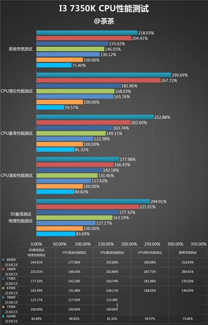 i3-7350K值得买吗？Intel i3-7350K性能全面详细评测