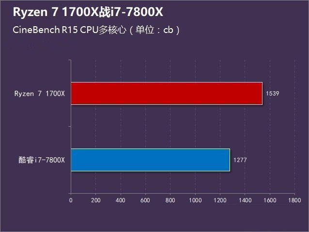 Ryzen7 1700X对比i7-7800X哪个好？R7-1700X与i7-7800X性能对比评测图解