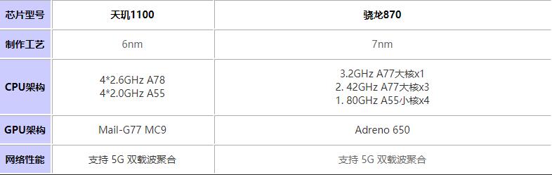 天璣1100對比驍龍870哪個值得入手