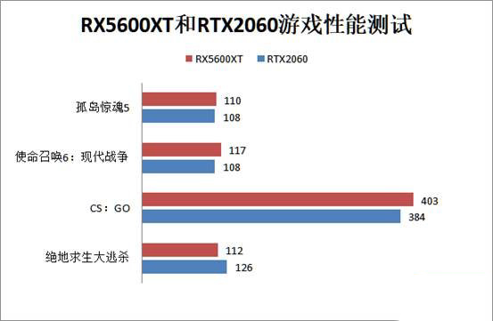 RX5600XT和RTX2060顯卡哪個(gè)好？rtx2060和rx5600xt對(duì)比介紹