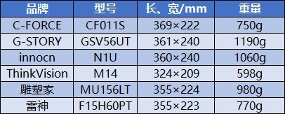 便攜顯示器哪些好?6款主流便攜顯示器詳細(xì)評測