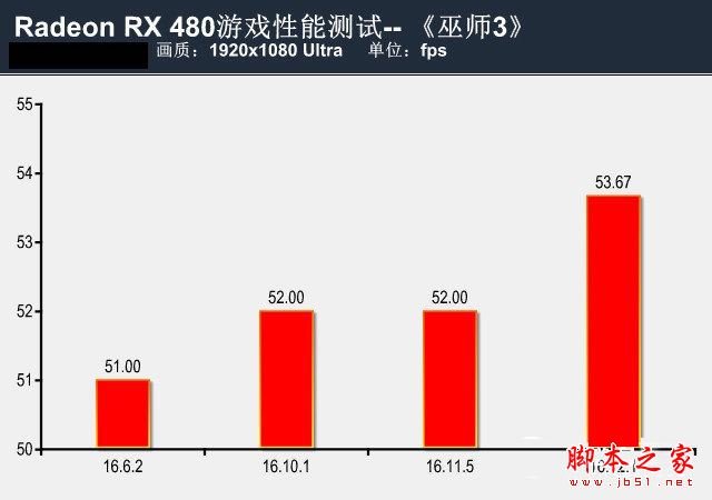 RX 480新老驱动哪款好？RadeonRX480新老驱动性能对比测试评测图解