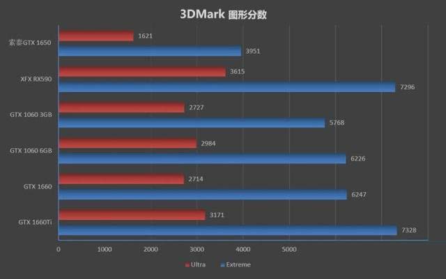 五款显卡横评 GTX1650/GTX1060/GTX1660/GTX1660Ti/RTX2060对比评测