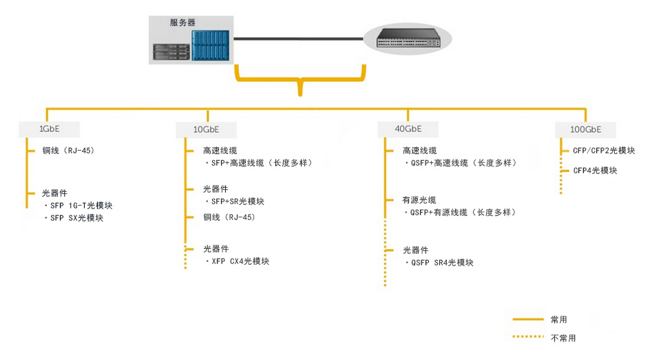 存儲區(qū)域網(wǎng)絡(luò)的光模塊和光纖跳線選擇解決方案