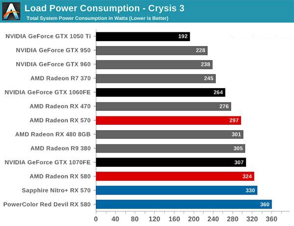 AMD Radeon RX 570显卡详细测评 和RX 480不相上下