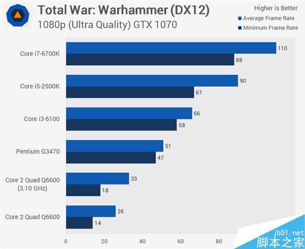 Core 2 Quad Q6600处理器十年后上机测试:Intel Q6600战i5/i7