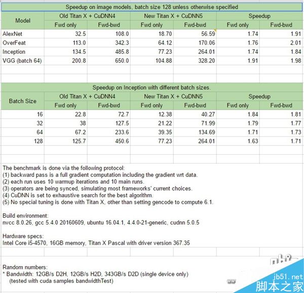 NVIDIA全新Titan X实测性能首曝:比上代提升1倍