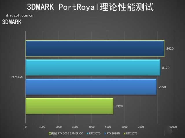 影馳RTX 3070 GAMER OC顯卡怎么樣 影馳RTX 3070 GAMER OC詳細(xì)評(píng)測(cè)