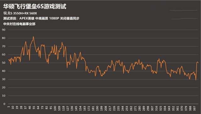 锐龙5 3550H值不值得买 AMD移动平台高性能处理器锐龙5 3550H评测