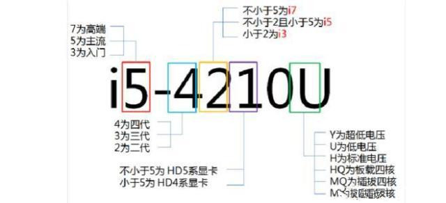 筆記本電腦i5和i7區(qū)別大嗎 買筆記本買i5還是買i7