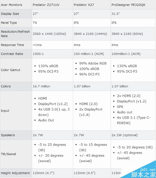 宏碁发布掠夺者X27旗舰电竞显示器:刷新率高达144Hz