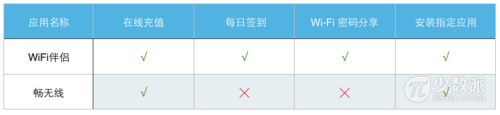 wifi破解软件哪个好?WiFi万能钥匙/WiFi伴侣/畅无线对比评测