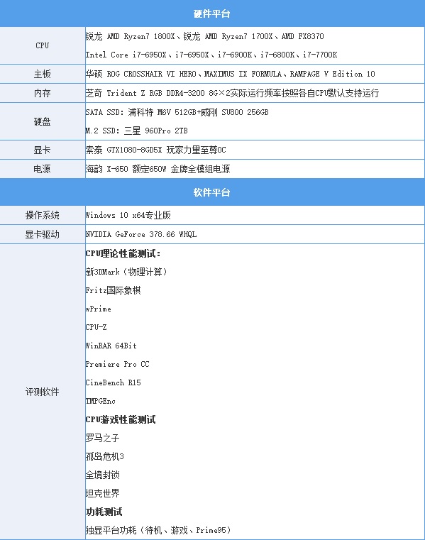 AMD Ryzen7 1800X和1700X性能首发评测：未完全超越Intel 但一鸣惊人