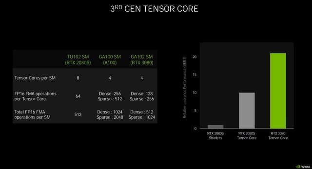 NVIDIA RTX 3080顯卡怎么樣 NVIDIA RTX 3080顯卡詳細(xì)評測