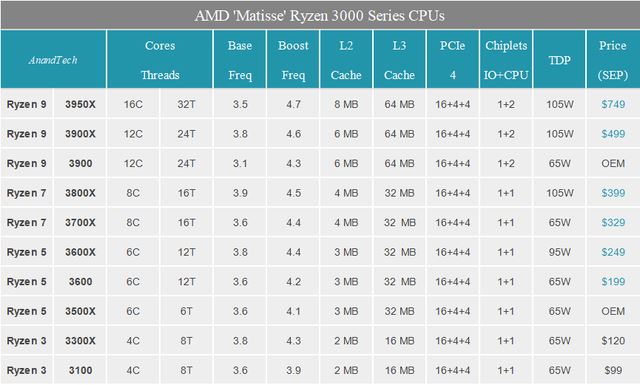 AMD锐龙3 3100/锐龙3 3300X测试报告