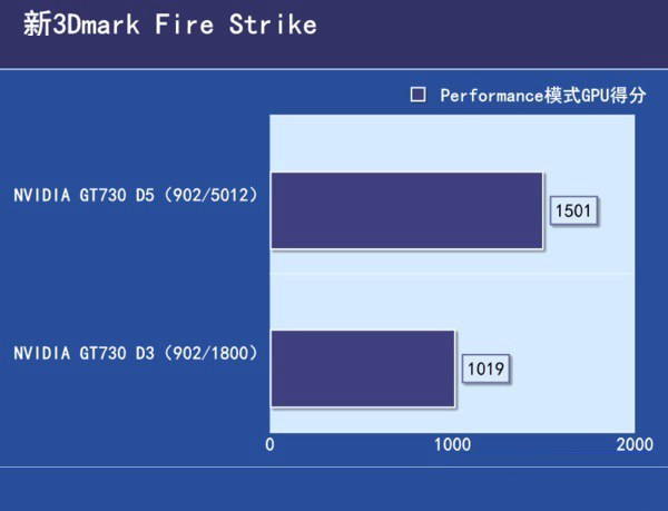 GDDR5和GDDR3的區(qū)別是什么？GDDR3和R5顯卡性能差距大嗎？